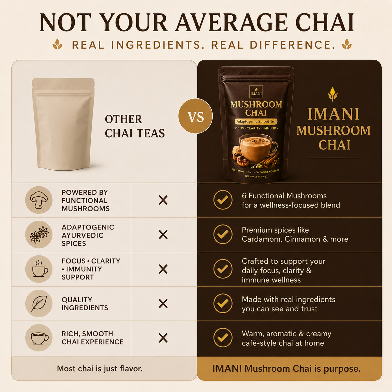 IMANI ORGANICS Adaptogenic Mushroom Chai Latte –  Spiced Tea for Focus, Clarity & Immunity